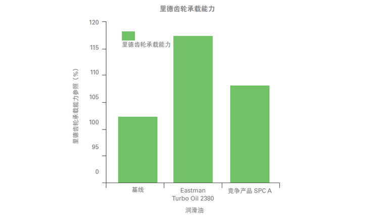 测试2380航空润滑油的承载能力、附件性能、低温粘.jpg